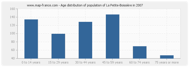Age distribution of population of La Petite-Boissière in 2007